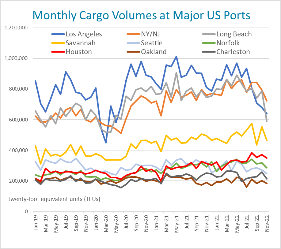 Container Cargo Volumes Reach 20 Month Low   Cargo Volumes Us Ports Shipping Chart 